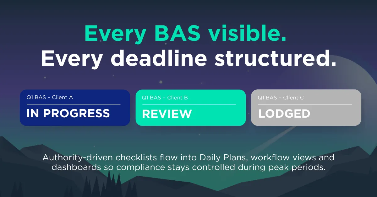 Graphic of three Q1 BAS tasks for different clients marked in progress, review and lodged, flowing into daily plans and workflow views