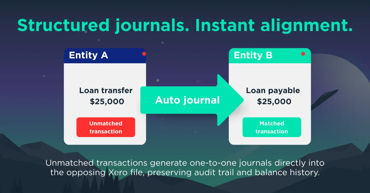 Diagram: an unmatched $25,000 loan transfer in Entity A becomes a matched loan payable in Entity B through an automatic journal